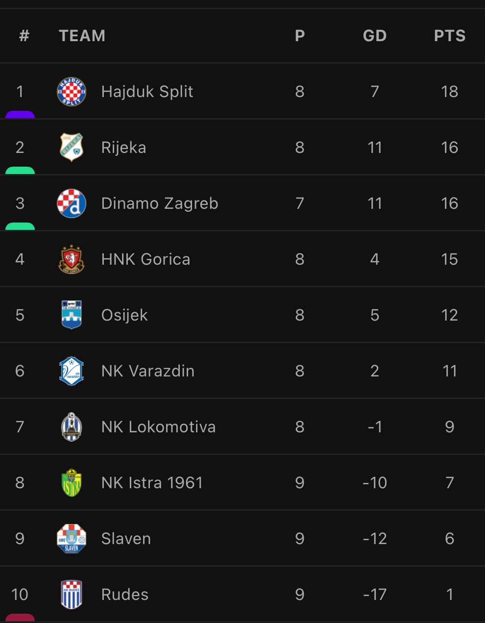 Hnl Week 9 Hajduk Stays Top Dinamo