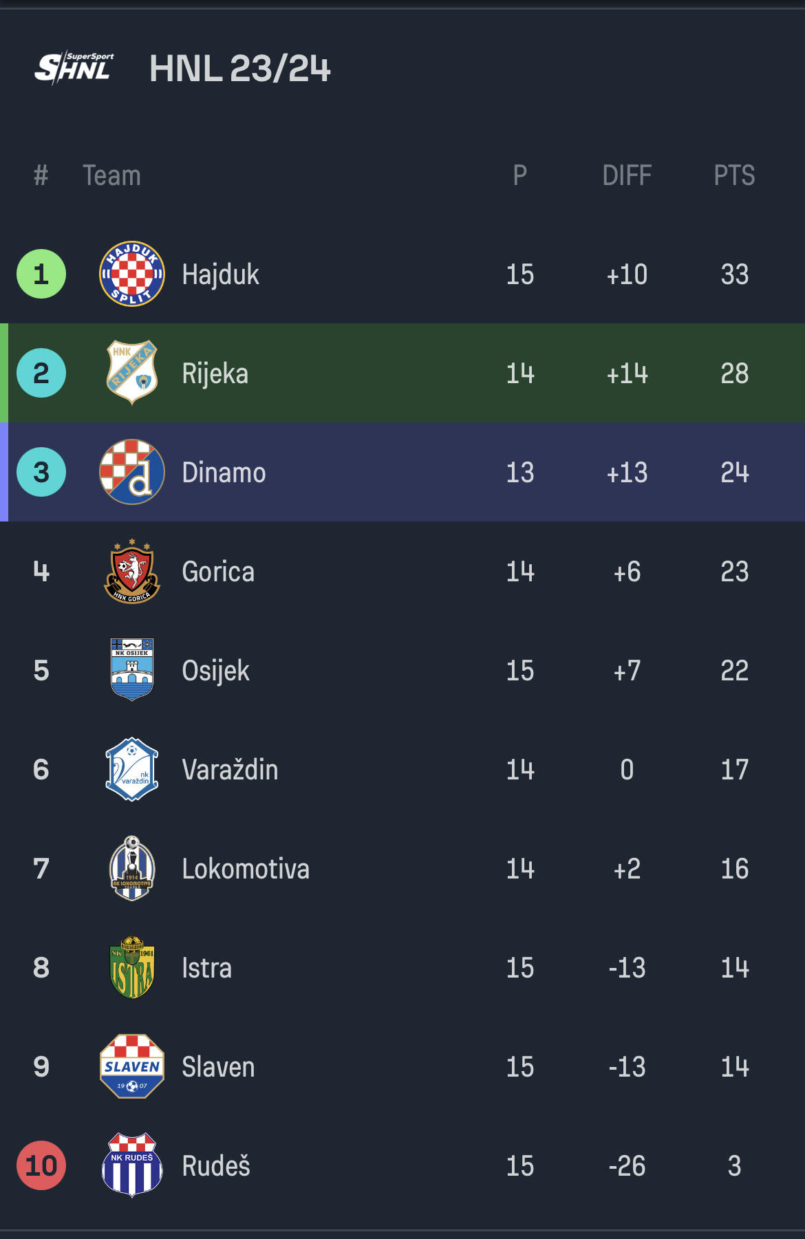 SuperSport HNL Round 12: Rijeka Records Second Win, Istra and Dinamo  Postponed - Total Croatia