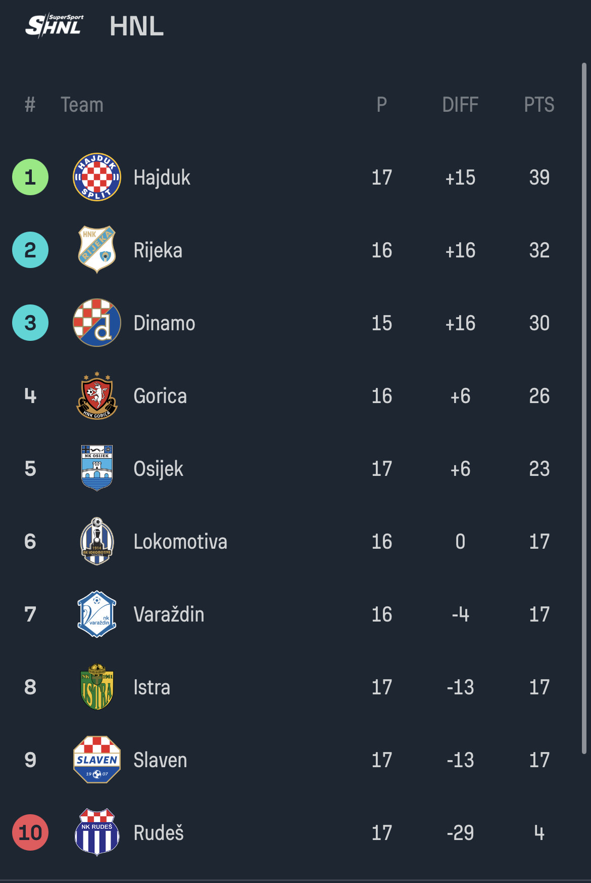 HNL Round 34 Recap: Hajduk Beats Rijeka, Dinamo Tops Osijek in Derby  Weekend - Total Croatia