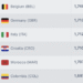 Croatia Predicted To Move Down 2 Spots In FIFA Rankings, Out Of World Cup Pot 1 Pool