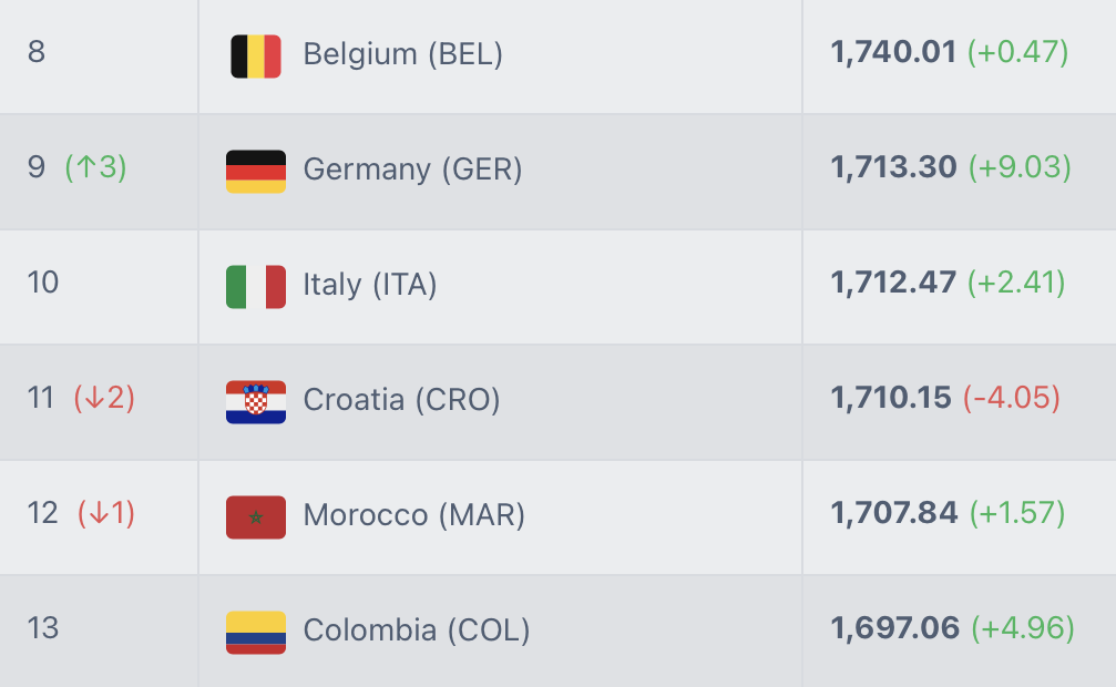 Croatia Predicted To Move Down 2 Spots In FIFA Rankings, Out Of World Cup Pot 1 Pool
