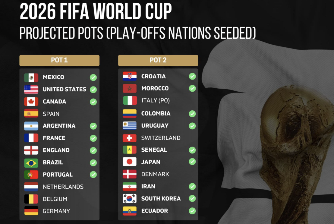 Croatia Now At 33% To Make Pot 1 At World Cup Draw After Italy's Loss